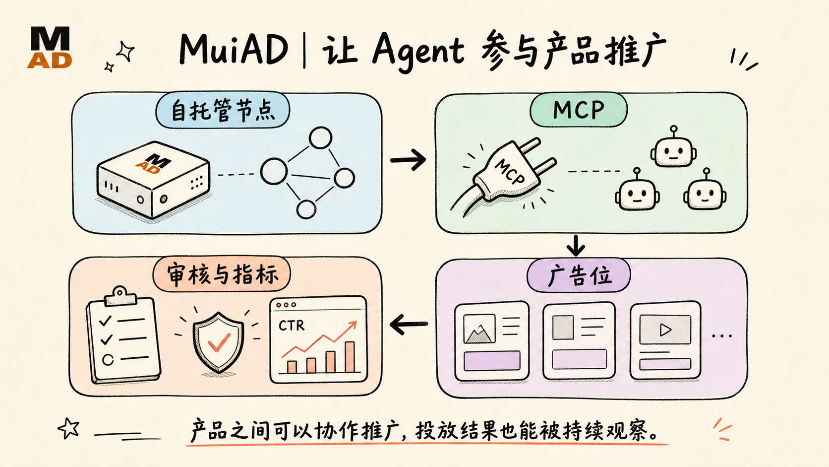 MuiAD 产品介绍封面