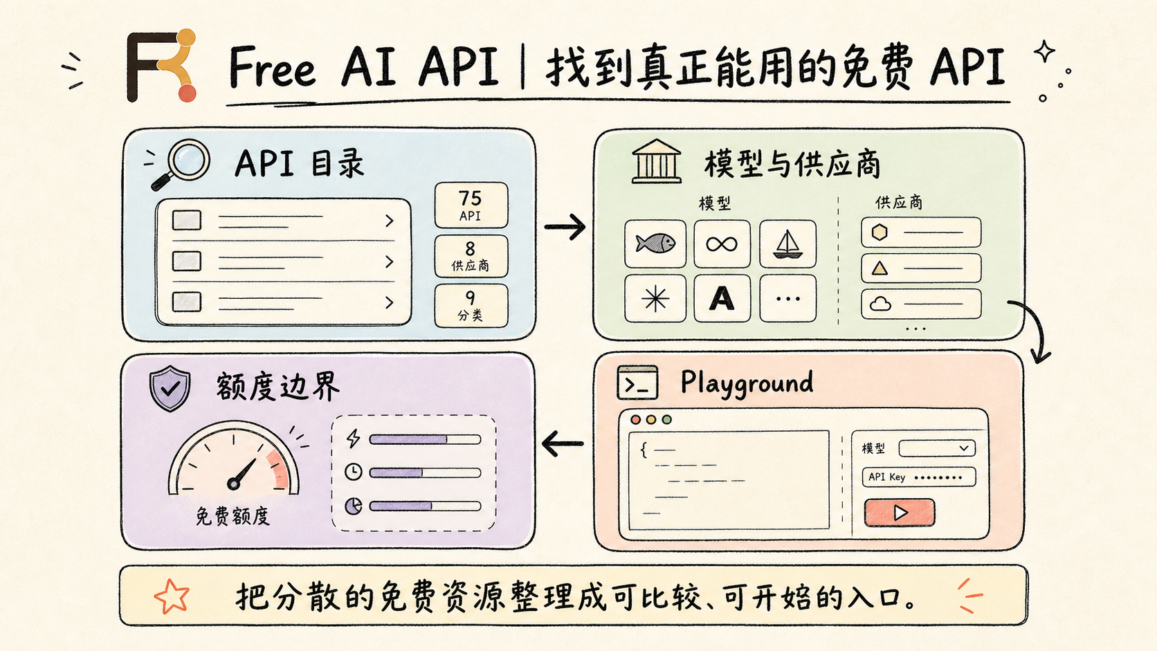 Free AI API 产品介绍封面